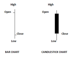 Bar chart & Candle stick chart