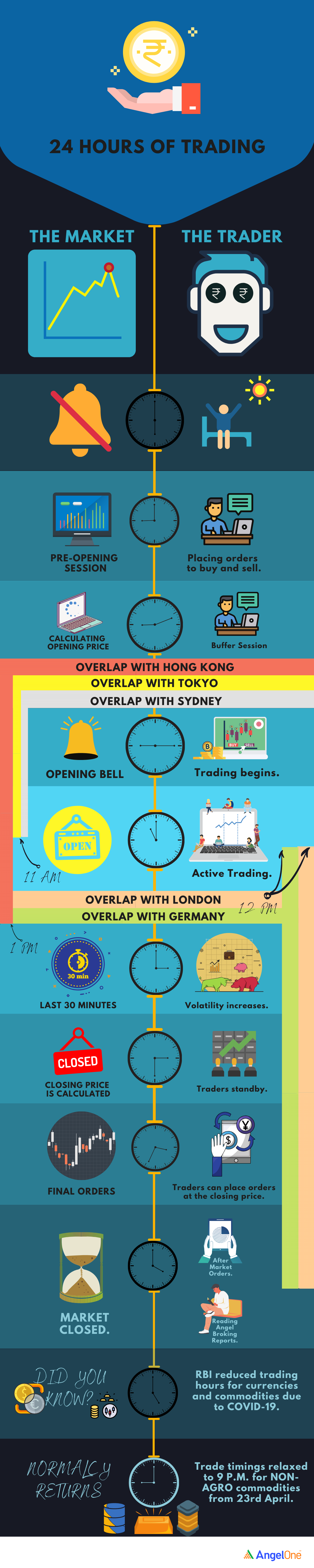 Share Market Timings