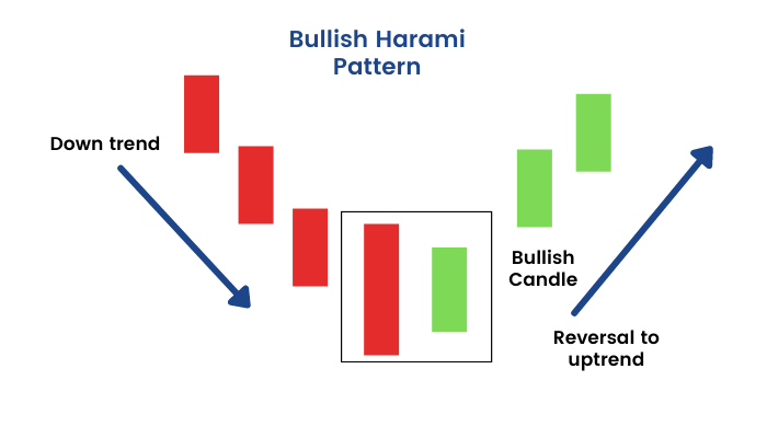 Bullish Harami Pattern