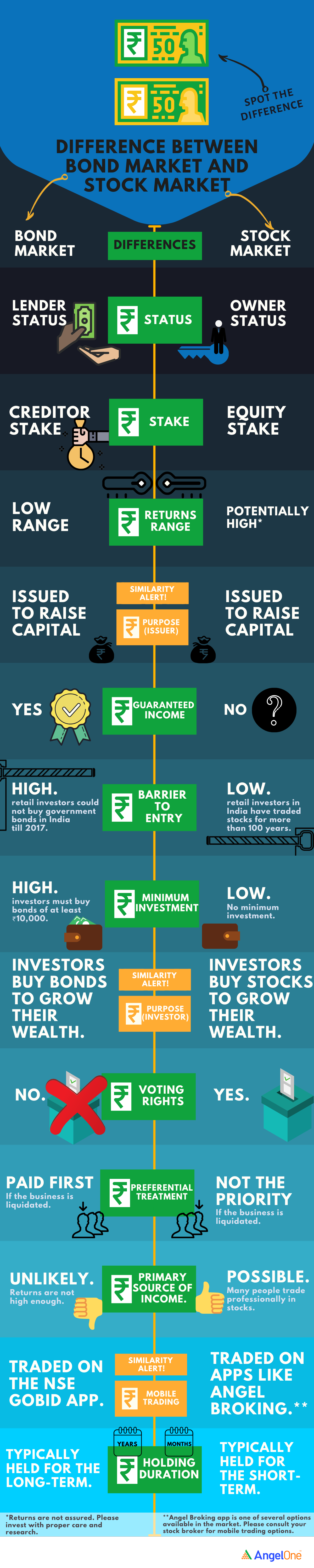 Bonds Vs Stocks Know the Difference Between Stocks & Bonds Angel One