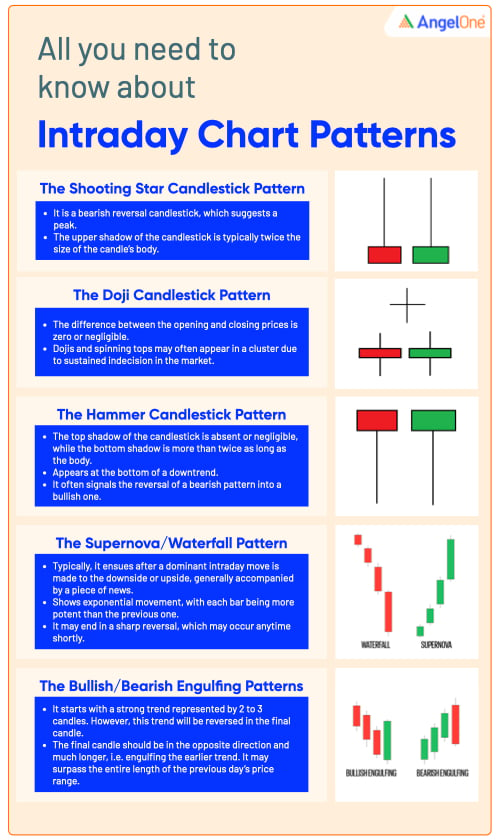 Intraday Chart Patterns - Know the Candlestick Pattern