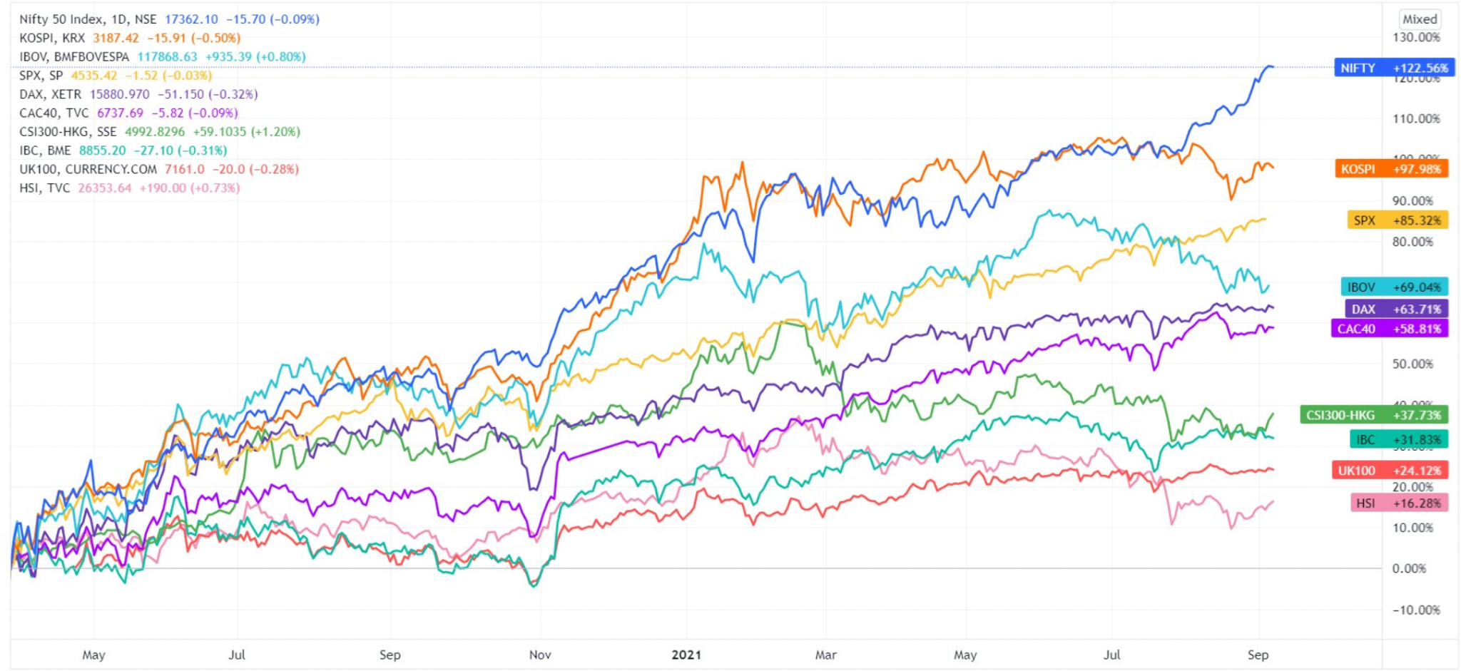 What is a Stock Market Bubble? How to Know when You are in one