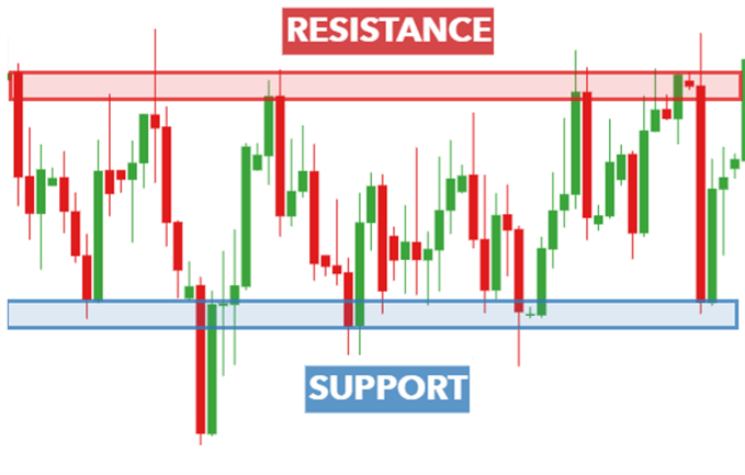 how-are-support-and-resistance-defined-angel-one