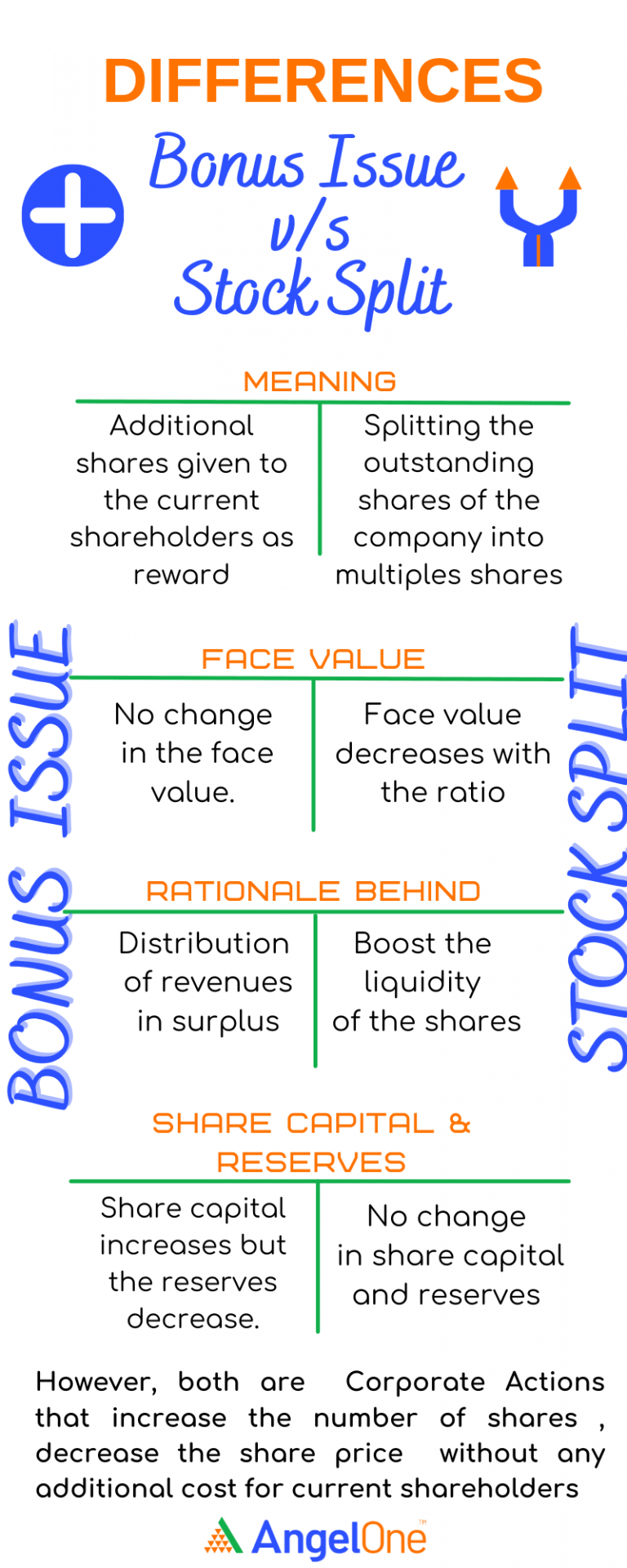 Stock Split v/s Bonus Issue Know the Difference Angel One