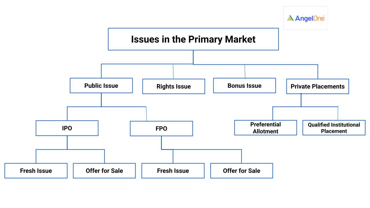 primary-market-issuances-you-should-know-of-angel-one