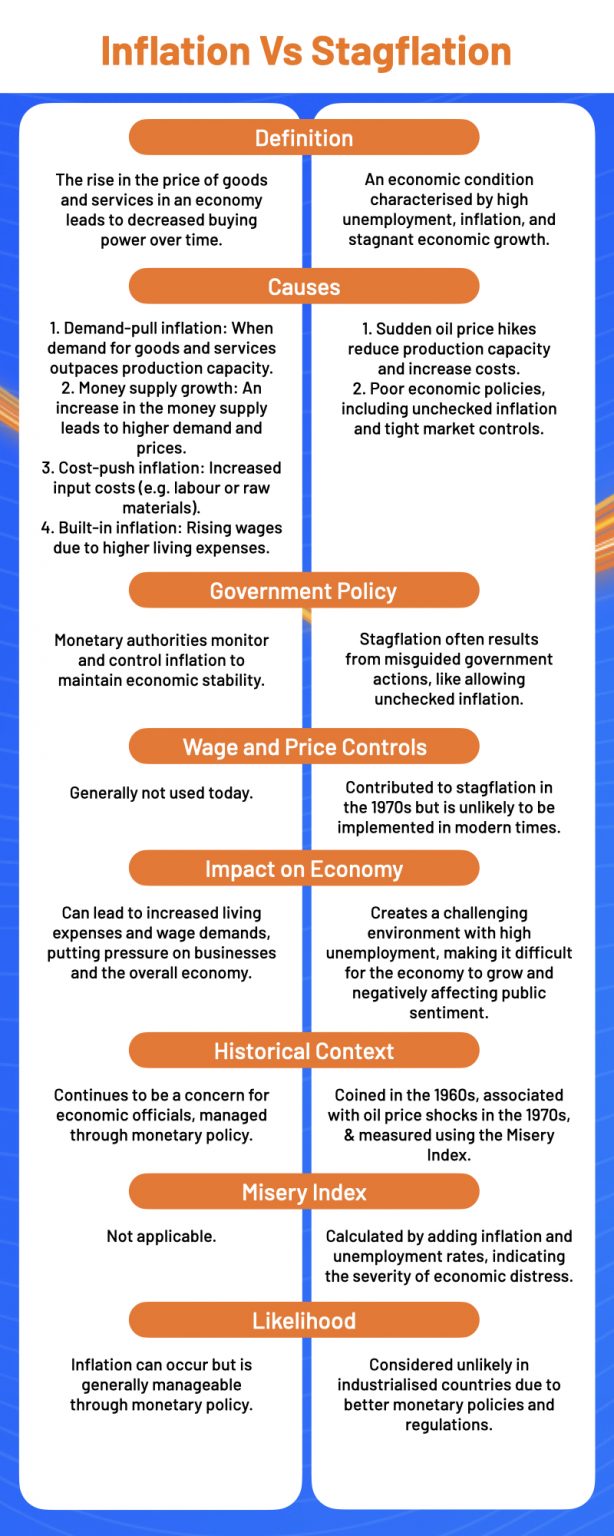 Stagflation vs. Inflation - Know the Difference Between Them | Angel One
