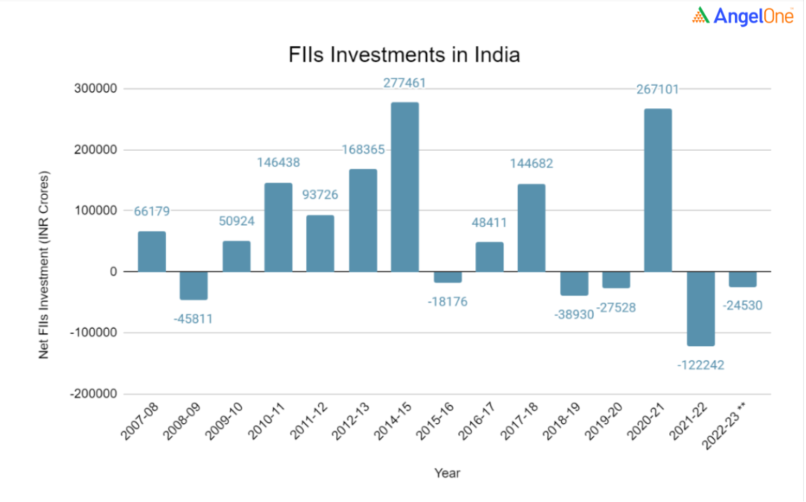 fii-investments-may-increase-in-the-future-why-angel-one