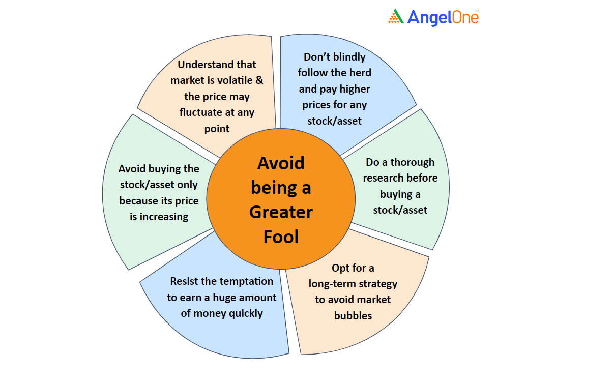 what-is-the-greater-fool-theory-and-how-it-works-angel-one