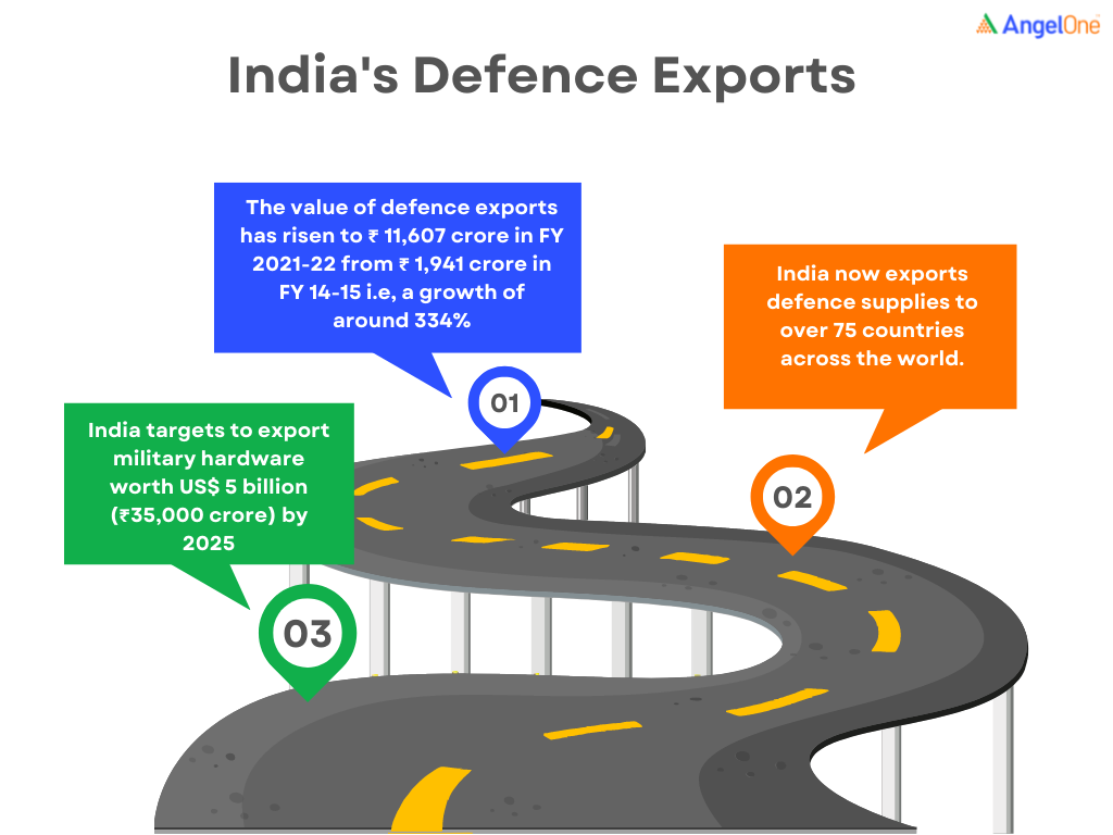 Is This The Best Time To Invest In Defence Stocks? | Angel One