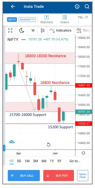 Nifty Weekly Expiry Outlook for 30th June 2022, Derivative F&O | Angel One