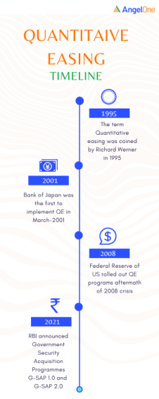 Quantitative easing timeline