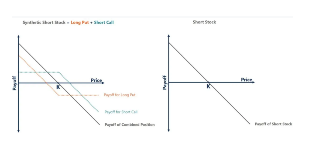 Synthetic Short Stock