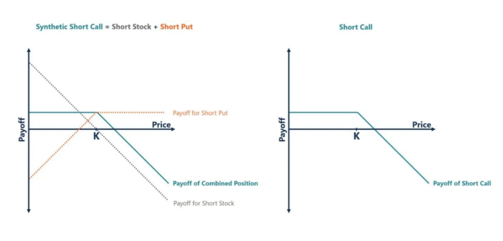 Synthetic Short Call (Short Call)