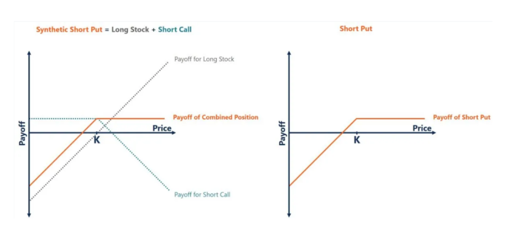 Synthetic Short Put (Short Put)