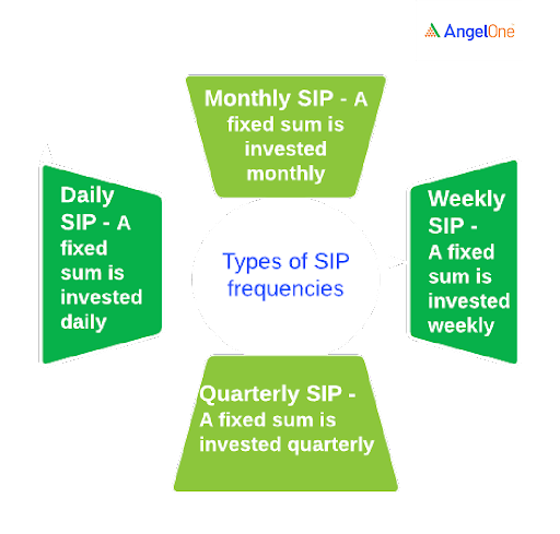 types of SIP frequencie