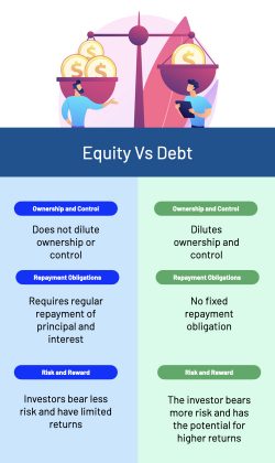 Difference between Equity Finance and Debt Finance | Angel One