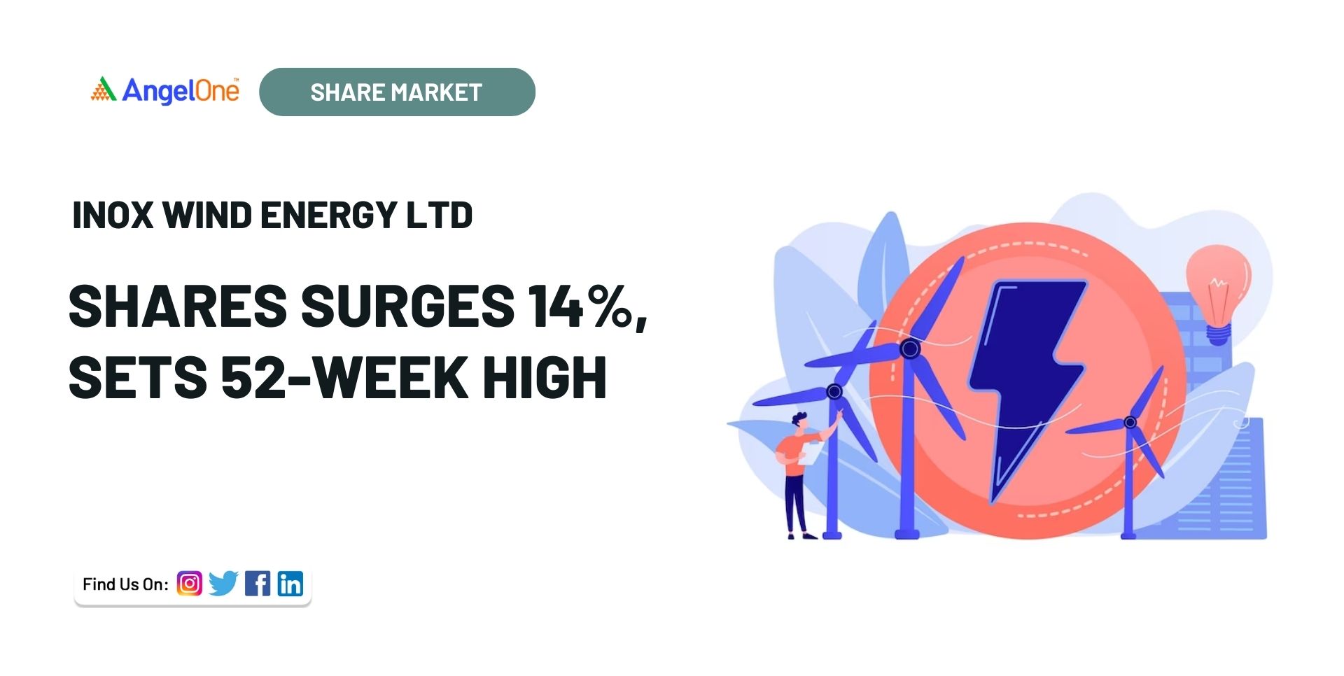 Inox Wind Energy Shares surges 14, sets 52week High Angel One