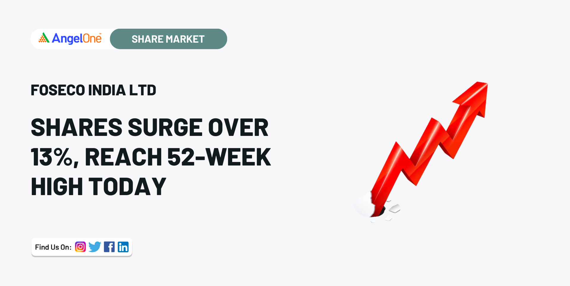 Foseco india shares surge over 13 reach 52 week high today