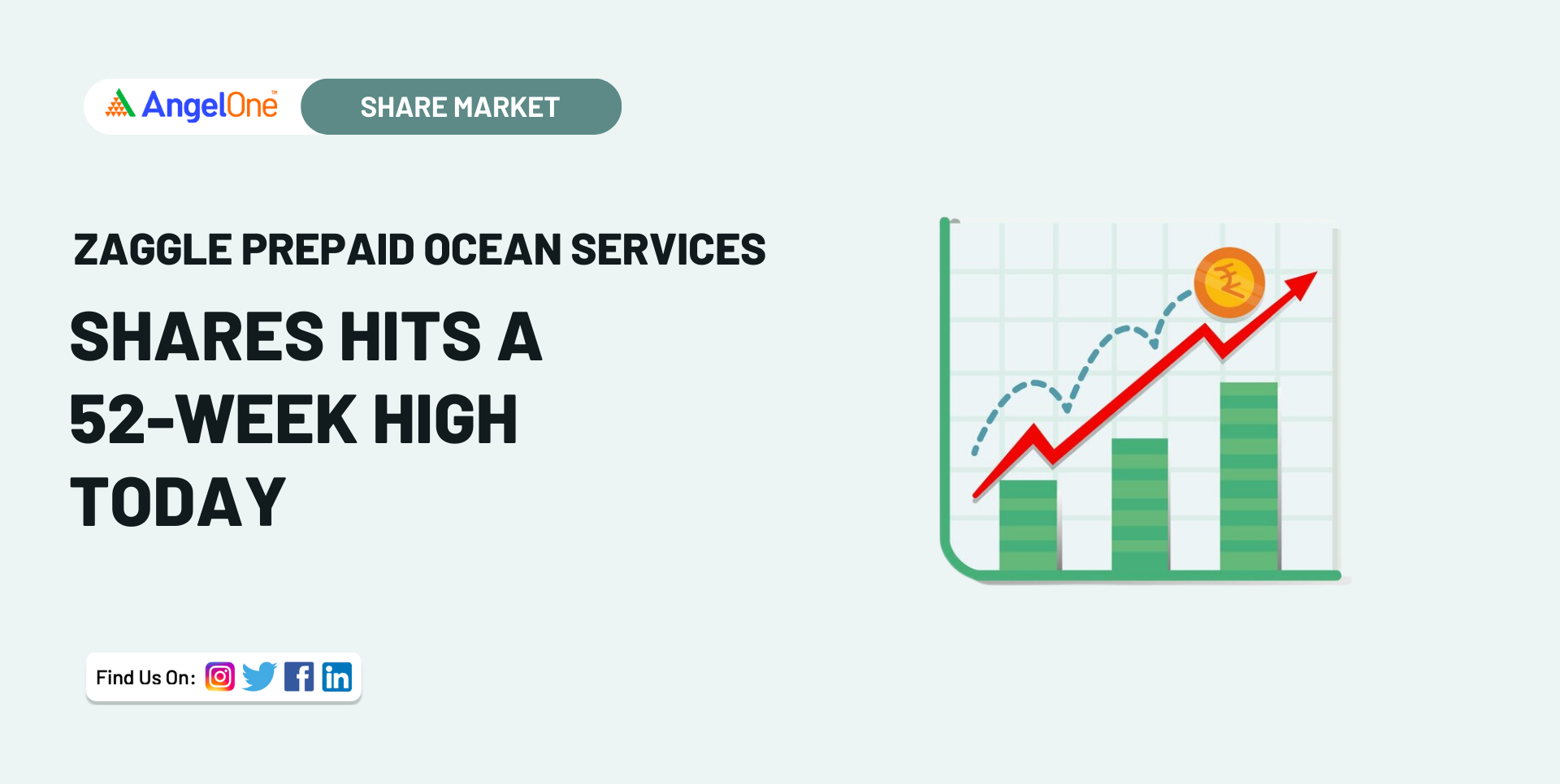 Zaggle hits 52Week High Following 20 Million Deal Angel One